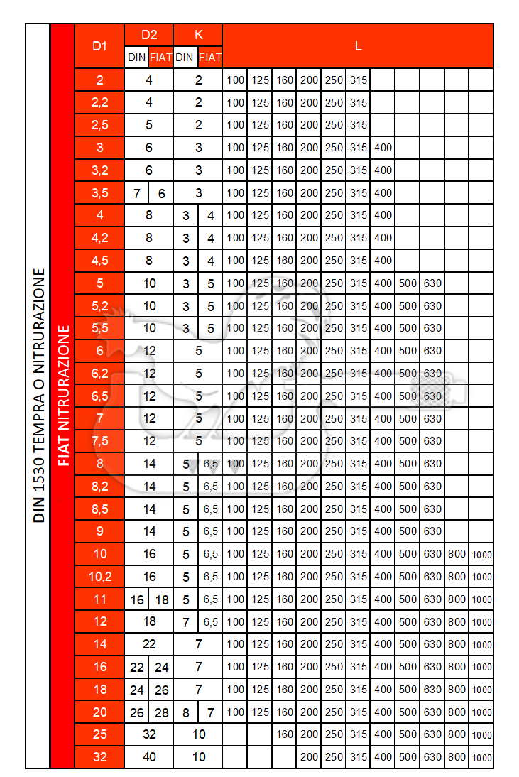 Espulsore a Testa Cilindrica DIN 1530 / FIAT